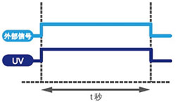 UVLED線光源外部通信控制