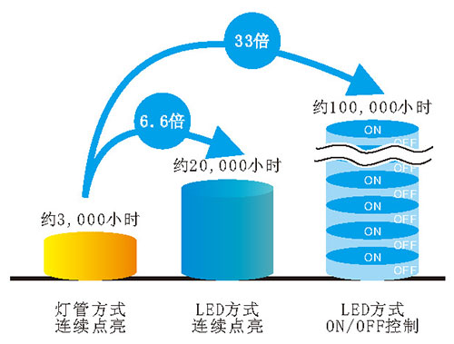 UVLED印刷光源的優(yōu)點(diǎn)