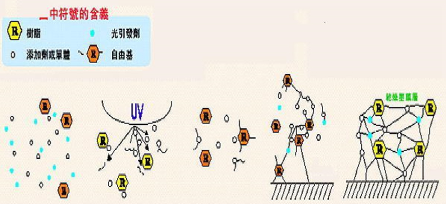 UV聚合反應(yīng)變化